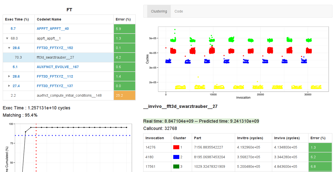 "Rapport de l'outil CERE permettant l'optimization d'applications HPC par codelets."